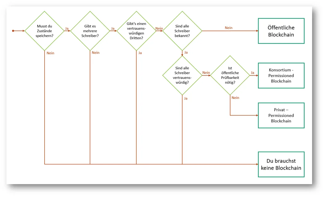 Blockchain nötig